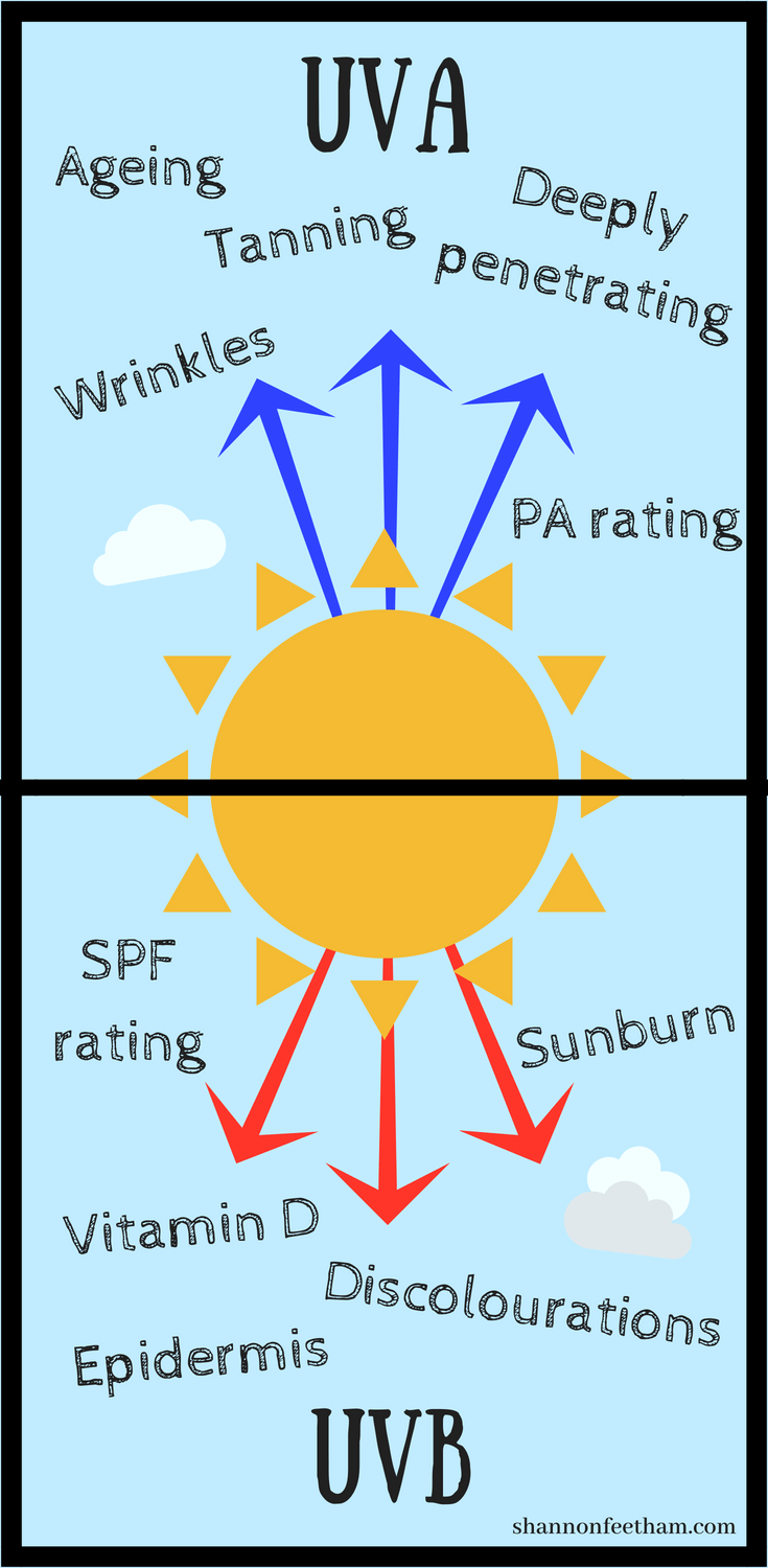 Sun Damage: The Effects Of UV Radiation On Skin - Shannon Feetham